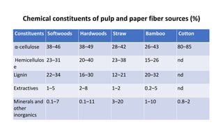 Chemical constituents of pulp and paper fiber sources (%)
Constituents Softwoods Hardwoods Straw Bamboo Cotton
α-cellulose 38–46 38–49 28–42 26–43 80–85
Hemicellulos
e
23–31 20–40 23–38 15–26 nd
Lignin 22–34 16–30 12–21 20–32 nd
Extractives 1–5 2–8 1–2 0.2–5 nd
Minerals and
other
inorganics
0.1–7 0.1–11 3–20 1–10 0.8–2
 