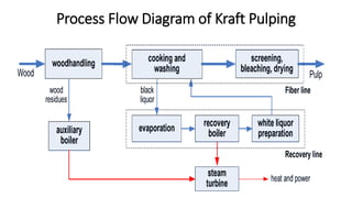 Process Flow Diagram of Kraft Pulping
 