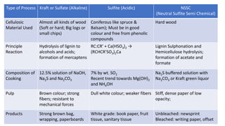 Type of Process Kraft or Sulfate (Alkaline) Sulfite (Acidic) NSSC
(Neutral Sulfite Semi Chemical)
Cellulosic
Material Used
Almost all kinds of wood
(Soft or hard; Big logs or
small chips)
Coniferous like spruce &
Balsam); Must be in good
colour and free from phenolic
compounds
Hard wood
Principle
Reaction
Hydrolysis of lignin to
alcohols and acids;
formation of mercaptens
RC:CR’ + Ca(HSO3)2 →
(RCHCR’SO3)2Ca
Lignin Sulphonation and
Hemicellulose hydrolysis;
formation of acetate and
formate
Composition of
Cooking
12.5% solution of NaOH,
Na2S and Na2CO3
7% by wt. SO2
Recent trend towards Mg(OH)2
and NH4OH
Na2S buffered solution with
Na2CO3 or Kraft green liquor
Pulp Brown colour; strong
fibers; resistant to
mechanical forces
Dull white colour; weaker fibers Stiff, dense paper of low
opacity;
Products Strong brown bag,
wrapping, paperboards
White grade: book paper, fruit
tissue, sanitary tissue
Unbleached: newsprint
Bleached: writing paper, offset
 