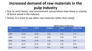Increased demand of raw materials in the
pulp Industry
• Due to strict forest and environment conservation laws there is scarcity
of forest wood in the industry.
• Hence, It is must to use other raw materials rather than wood.
(All the data is in lakh tons)
Year Demand Forest Bagasse Straw Waste Paper
1995 31.61 12.35 3.60 2.25 2.77
2000 41.12 12.35 6.00 2.50 4.75
2005 50.45 12.35 7.20 2.50 5.57
2010 62.97 12.35 8.40 2.50 8.29
2015 79.81 12.35 9.67 2.50 10.00
 