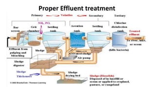 Proper Effluent treatment
 