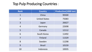 Rank Country Production(1000 ton)
1 China 99300
2 United States 75083
3 Japan 26627
4 Germany 22698
5 Canada 12112
6 South Korea 11492
7 Finland 11329
8 Sweden 11298
9 Brazil 10159
10 Indonesia 10035
Top Pulp Producing Countries :
 