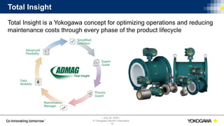 | July 30, 2020 |
© Yokogawa Electric Corporation
Total Insight
Total Insight is a Yokogawa concept for optimizing operations and reducing
maintenance costs through every phase of the product lifecycle
19
 