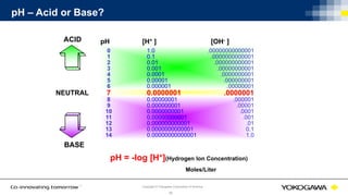 | July 30, 2020 |
© Yokogawa Electric Corporation
30
Copyright © Yokogawa Corporation of America
pH – Acid or Base?
NEUTRAL
ACID
BASE
1.0
0.1
0.01
0.001
0.0001
0.00001
0.000001
0.0000001
0.00000001
0.000000001
0.0000000001
0.00000000001
0.000000000001
0.0000000000001
0.00000000000001
[H+ ]
.00000000000001
.0000000000001
.000000000001
.00000000001
.0000000001
.000000001
.00000001
.0000001
.000001
.00001
.0001
.001
.01
0.1
1.0
[OH- ]
0
1
2
3
4
5
6
7
8
9
10
11
12
13
14
pH
pH = -log [H+](Hydrogen Ion Concentration)
Moles/Liter
 