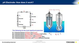 | July 30, 2020 |
© Yokogawa Electric Corporation
pH Electrode- How does it work?
The following are the most significant potentials:
R
R
R
R
R
Et
E1
E4
E3
E2
E5
Electrolyte
Diaphragm
Membrane
Electrolyte
Liquid
E1E4
E3
E2
E5
Et
E1 = Potential between pH Glass and Process
E2 = Potential between pH Glass and Fill Solution (7 pH buffer)
E3 = Potential between Measuring Pin and Fill Solution
E4 = Potential between Reference Pin and Electrolyte (KCl)
E5 = Potential between Electrolyte and Process (Diffusion Potential)
 