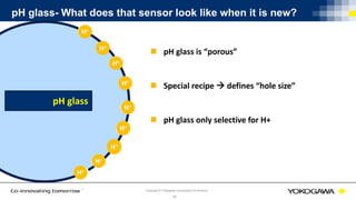 | July 30, 2020 |
© Yokogawa Electric Corporation
35
Copyright © Yokogawa Corporation of America
pH glass- What does that sensor look like when it is new?
H+
H+
H+
H+
H+
H+
H+
H+
 pH glass is “porous”
 Special recipe  defines “hole size”
 pH glass only selective for H+
pH glass
H+
H+
 
