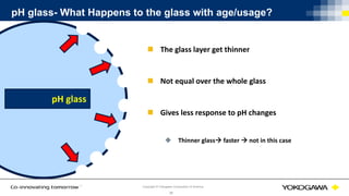 | July 30, 2020 |
© Yokogawa Electric Corporation
36
Copyright © Yokogawa Corporation of America
pH glass- What Happens to the glass with age/usage?
 The glass layer get thinner
 Not equal over the whole glass
 Gives less response to pH changes
 Thinner glass faster  not in this case
pH glass
 