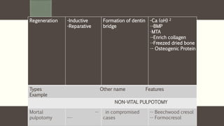 Regeneration -Inductive
-Reparative
Formation of dentin
bridge
-Ca (oH) 2
--BMP
-MTA
--Enrich collagen
--Freezed dried bone
-- Osteogenic Protein
Types Other name Features
Example
NON-VITAL PULPOTOMY
Mortal
pulpotomy
--
---
in compromised
cases
-- Beechwood cresol
-- Formocresol
 