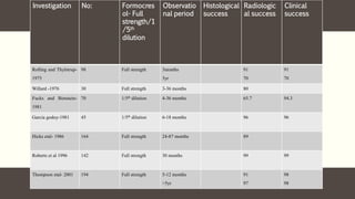 Investigation No: Formocres
ol- Full
strength/1
/5th
dilution
Observatio
nal period
Histological
success
Radiologic
al success
Clinical
success
Rolling and Thylstrup-
1975
98 Full strength 3months
3yr
91
70
91
70
Willard -1976 30 Full strength 3-36 months 80
Fucks and Bimstein-
1981
70 1/5th dilution 4-36 months 65.7 94.3
Garcia godoy-1981 45 1/5th dilution 6-18 months 96 96
Hicks etal- 1986 164 Full strength 24-87 months 89
Roberts et al 1996 142 Full strength 30 months 99 99
Thompson etal- 2001 194 Full strength 5-12 months
>5yr
91
97
98
98
 