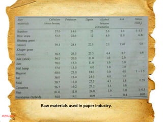 Raw materials used in paper industry.
19/03/2012

4

 