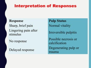 Response Pulp Status
Sharp, brief pain Normal vitality
Lingering pain after
stimulus
Irreversible pulpitis
No response
Possible necrosis or
calcification
Delayed response
Degenerating pulp or
trauma
Interpretation of Responses
 