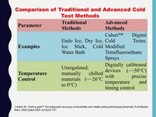 Parameter
Traditional
Methods
Advanced
Methods
Examples
Endo Ice, Dry Ice,
Ice Stick, Cold
Water Bath
Calset™ Digital
Cold Tester,
Modified
Tetrafluoroethane
Sprays
Temperature
Control
Unregulated;
manually chilled
materials (~−26°C
to 0°C)
Digitally calibrated
devices (~−50°C)
with precise
temperature and
timing control
Comparison of Traditional and Advanced Cold
Test Methods
1.Adam M. ‘Cold is gold’? The diagnostic accuracy of sensibility and vitality testing techniques [Internet]. Evid Based
Dent. 2022 [cited 2025 Jul 4];23:137.
 