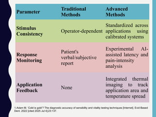 Parameter
Traditional
Methods
Advanced
Methods
Stimulus
Consistency
Operator-dependent
Standardized across
applications using
calibrated systems
Response
Monitoring
Patient's
verbal/subjective
report
Experimental AI-
assisted latency and
pain-intensity
analysis
Application
Feedback
None
Integrated thermal
imaging to track
application area and
temperature spread
1.Adam M. ‘Cold is gold’? The diagnostic accuracy of sensibility and vitality testing techniques [Internet]. Evid Based
Dent. 2022 [cited 2025 Jul 4];23:137.
 