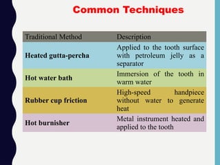 Traditional Method Description
Heated gutta-percha
Applied to the tooth surface
with petroleum jelly as a
separator
Hot water bath
Immersion of the tooth in
warm water
Rubber cup friction
High-speed handpiece
without water to generate
heat
Hot burnisher
Metal instrument heated and
applied to the tooth
Common Techniques
 