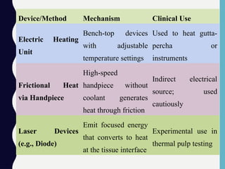 Device/Method Mechanism Clinical Use
Electric Heating
Unit
Bench-top devices
with adjustable
temperature settings
Used to heat gutta-
percha or
instruments
Frictional Heat
via Handpiece
High-speed
handpiece without
coolant generates
heat through friction
Indirect electrical
source; used
cautiously
Laser Devices
(e.g., Diode)
Emit focused energy
that converts to heat
at the tissue interface
Experimental use in
thermal pulp testing
 