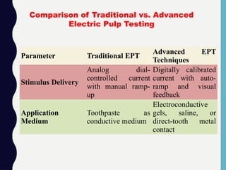 Parameter Traditional EPT
Advanced EPT
Techniques
Stimulus Delivery
Analog dial-
controlled current
with manual ramp-
up
Digitally calibrated
current with auto-
ramp and visual
feedback
Application
Medium
Toothpaste as
conductive medium
Electroconductive
gels, saline, or
direct-tooth metal
contact
Comparison of Traditional vs. Advanced
Electric Pulp Testing
 