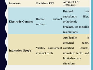 Electrode Contact
Buccal enamel
surface
Bridged via
endodontic files,
orthodontic
brackets, or metallic
restorations
Indication Scope
Vitality assessment
in intact teeth
Applicable in
crowned teeth,
calcified canals,
immature teeth, and
limited-access
situations
Parameter Traditional EPT
Advanced EPT
Techniques
 