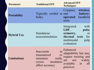 Portability
Typically corded or
bulky
Compact, wireless,
and battery-
operated handheld
units
Hybrid Use
Standalone
neurostimulation
Integrated with
LDF, pulse
oximetry, or
thermal tests for
multimodal pulp
evaluation
Limitations
Inaccurate in
traumatized or
immature teeth;
crown insulators
affect accuracy
Enhanced
adaptability but may
require training and
are not widely
available in all
practices
Parameter Traditional EPT
Advanced EPT
Techniques
 