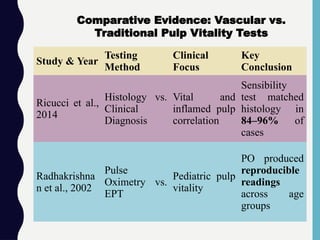 Study & Year
Testing
Method
Clinical
Focus
Key
Conclusion
Ricucci et al.,
2014
Histology vs.
Clinical
Diagnosis
Vital and
inflamed pulp
correlation
Sensibility
test matched
histology in
84–96% of
cases
Radhakrishna
n et al., 2002
Pulse
Oximetry vs.
EPT
Pediatric pulp
vitality
PO produced
reproducible
readings
across age
groups
Comparative Evidence: Vascular vs.
Traditional Pulp Vitality Tests
 