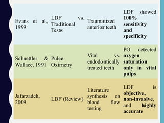 Evans et al.,
1999
LDF vs.
Traditional
Tests
Traumatized
anterior teeth
LDF showed
100%
sensitivity
and
specificity
Schnettler &
Wallace, 1991
Pulse
Oximetry
Vital vs.
endodontically
treated teeth
PO detected
oxygen
saturation
only in vital
pulps
Jafarzadeh,
2009
LDF (Review)
Literature
synthesis on
blood flow
testing
LDF is
objective,
non-invasive,
and highly
accurate
 