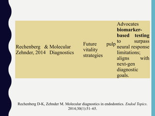 Rechenberg &
Zehnder, 2014
Molecular
Diagnostics
Future pulp
vitality
strategies
Advocates
biomarker-
based testing
to surpass
neural response
limitations;
aligns with
next-gen
diagnostic
goals.
Rechenberg D-K, Zehnder M. Molecular diagnostics in endodontics. Endod Topics.
2014;30(1):51–65.
 
