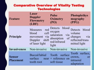 Feature
Laser
Doppler
Flowmetry
(LDF)
Pulse
Oximetry
(PO)
Photoplethys
mography
(PPG)
Principle
Measures red
blood cell
movement via
Doppler shift
of laser light
Detects blood
oxygen
saturation via
absorption of
red/infrared
light
Detects blood
volume
changes via
reflected/trans
mitted light
Invasiveness Non-invasive Non-invasive Non-invasive
Sensor
Placement
Buccal/labial
surface near
tooth root
Tooth surface
+ reference on
soft tissue
Tooth surface,
crown, or
intraoral
adaptation
Comparative Overview of Vitality Testing
Technologies
 