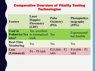 Feature
Laser
Doppler
Flowmetry
(LDF)
Pulse
Oximetry
(PO)
Photoplethys
mography
(PPG)
Used in
Pediatrics/Tra
uma?
Yes, excellent
in traumatized
teeth
Yes
Experimental
but feasible
Real-Time
Monitoring
Yes Yes Yes
Cost
(Estimated)
₹4 – 8 lakh
₹
₹25,000 – 2
₹
lakh
₹10,000 – 3
₹
lakh
Comparative Overview of Vitality Testing
Technologies
 