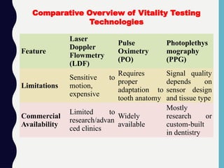 Feature
Laser
Doppler
Flowmetry
(LDF)
Pulse
Oximetry
(PO)
Photoplethys
mography
(PPG)
Limitations
Sensitive to
motion,
expensive
Requires
proper
adaptation to
tooth anatomy
Signal quality
depends on
sensor design
and tissue type
Commercial
Availability
Limited to
research/advan
ced clinics
Widely
available
Mostly
research or
custom-built
in dentistry
Comparative Overview of Vitality Testing
Technologies
 
