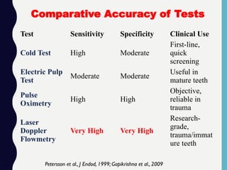 Test Sensitivity Specificity Clinical Use
Cold Test High Moderate
First-line,
quick
screening
Electric Pulp
Test
Moderate Moderate
Useful in
mature teeth
Pulse
Oximetry
High High
Objective,
reliable in
trauma
Laser
Doppler
Flowmetry
Very High Very High
Research-
grade,
trauma/immat
ure teeth
Comparative Accuracy of Tests
Petersson et al., J Endod, 1999; Gopikrishna et al., 2009
 