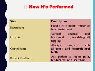 Step Description
Instrument
Handle of a mouth mirror or
blunt instrument
Direction
Vertical (occlusal) and
horizontal (buccal-lingual)
tapping
Comparison
Always compare with
adjacent and contralateral
teeth
Patient Feedback
Ask patient to report pain,
tenderness, or discomfort
🧪 How It’s Performed
 