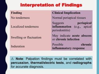 ⚠️ Note: Palpation findings must be correlated with
percussion, thermal/electric tests, and radiographs
for accurate diagnosis.
Interpretation of Findings
Finding Clinical Implication
No tenderness Normal periapical tissues
Localized tenderness
Suggests periapical
inflammation (e.g., apical
periodontitis)
Swelling or fluctuation
May indicate acute abscess
or chronic infection
Induration
Possible chronic
inflammatory response
 