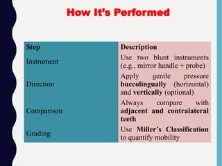 Step Description
Instrument
Use two blunt instruments
(e.g., mirror handle + probe)
Direction
Apply gentle pressure
buccolingually (horizontal)
and vertically (optional)
Comparison
Always compare with
adjacent and contralateral
teeth
Grading
Use Miller’s Classification
to quantify mobility
How It’s Performed
 