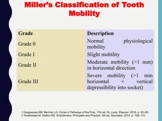 Grade Description
Grade 0
Normal physiological
mobility
Grade I Slight mobility
Grade II
Moderate mobility (>1 mm)
in horizontal direction
Grade III
Severe mobility (>1 mm
horizontal + vertical
depressibility into socket)
Miller’s Classification of Tooth
Mobility
1.Hargreaves KM, Berman LH. Cohen’s Pathways of the Pulp. 11th ed. St. Louis: Elsevier; 2016. p. 92–95.
2.Torabinejad M, Walton RE. Endodontics: Principles and Practice. 5th ed. Saunders; 2014. p. 108–110.
 