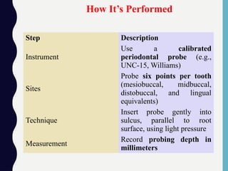 Step Description
Instrument
Use a calibrated
periodontal probe (e.g.,
UNC-15, Williams)
Sites
Probe six points per tooth
(mesiobuccal, midbuccal,
distobuccal, and lingual
equivalents)
Technique
Insert probe gently into
sulcus, parallel to root
surface, using light pressure
Measurement
Record probing depth in
millimeters
How It’s Performed
 