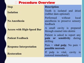 Step Description
Isolation
Tooth is isolated and dried
(rubber dam optional)
No Anesthesia
Performed without local
anesthesia to preserve sensory
feedback
Access with High-Speed Bur
A small cavity is prepared
through enamel into dentin
Patient Feedback
Patient is asked to report any
pain or sensitivity during
drilling
Response Interpretation
Pain = vital pulp; No pain =
possible necrosis
Restoration
If pulp is vital, cavity is
restored immediately
🧪 Procedure Overview
 