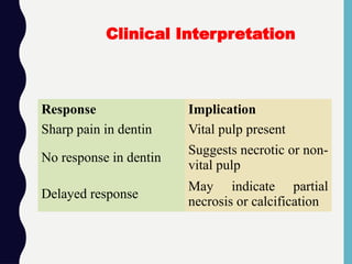 Clinical Interpretation
Response Implication
Sharp pain in dentin Vital pulp present
No response in dentin
Suggests necrotic or non-
vital pulp
Delayed response
May indicate partial
necrosis or calcification
 