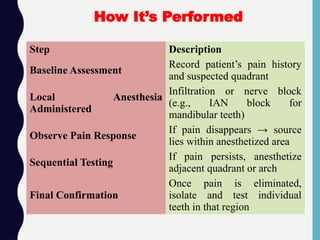 Step Description
Baseline Assessment
Record patient’s pain history
and suspected quadrant
Local Anesthesia
Administered
Infiltration or nerve block
(e.g., IAN block for
mandibular teeth)
Observe Pain Response
If pain disappears → source
lies within anesthetized area
Sequential Testing
If pain persists, anesthetize
adjacent quadrant or arch
Final Confirmation
Once pain is eliminated,
isolate and test individual
teeth in that region
How It’s Performed
 