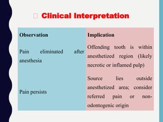 🧠 Clinical Interpretation
Observation Implication
Pain eliminated after
anesthesia
Offending tooth is within
anesthetized region (likely
necrotic or inflamed pulp)
Pain persists
Source lies outside
anesthetized area; consider
referred pain or non-
odontogenic origin
 