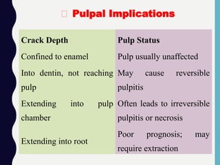 Crack Depth Pulp Status
Confined to enamel Pulp usually unaffected
Into dentin, not reaching
pulp
May cause reversible
pulpitis
Extending into pulp
chamber
Often leads to irreversible
pulpitis or necrosis
Extending into root
Poor prognosis; may
require extraction
🧠 Pulpal Implications
 