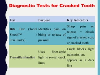 Test Purpose Key Indicators
Bite Test (Tooth
Slooth™ /
FracFinder)
Identifies pain on
biting or release of
pressure
Sharp pain on
release = classic
sign of cracked cusp
or cracked tooth
Transillumination
Uses fiber-optic
light to reveal crack
lines
Crack blocks light
transmission;
appears as a dark
line
Diagnostic Tests for Cracked Tooth
 