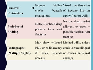 Removal of
Restoration
Exposes hidden
cracks beneath
restorations
Visual confirmation
of fracture line on
cavity floor or walls
Periodontal
Probing
Detects isolated deep
pockets from root
fractures
Narrow, deep pocket
adjacent to crack =
possible vertical root
fracture
Radiographs
(Multiple Angles)
May show widened
PDL or radiolucency
if crack extends
apically
Limited utility unless
crack is buccolingual
or causes periapical
changes
 
