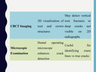 CBCT Imaging
3D visualization of
root and crown
structures
May detect vertical
root fractures or
deep cracks not
visible on 2D
radiographs
Microscopic
Examination
Dental operating
microscope
enhances crack
detection
Useful for
identifying craze
lines vs true cracks
 