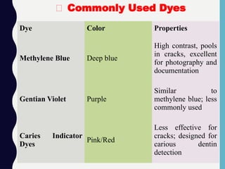 Dye Color Properties
Methylene Blue Deep blue
High contrast, pools
in cracks, excellent
for photography and
documentation
Gentian Violet Purple
Similar to
methylene blue; less
commonly used
Caries Indicator
Dyes
Pink/Red
Less effective for
cracks; designed for
carious dentin
detection
🧬 Commonly Used Dyes
 