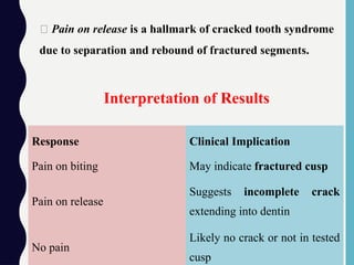🧠 Pain on release is a hallmark of cracked tooth syndrome
due to separation and rebound of fractured segments.
Response Clinical Implication
Pain on biting May indicate fractured cusp
Pain on release
Suggests incomplete crack
extending into dentin
No pain
Likely no crack or not in tested
cusp
Interpretation of Results
 