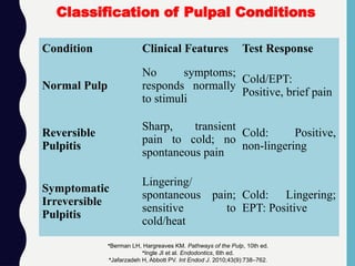 Condition Clinical Features Test Response
Normal Pulp
No symptoms;
responds normally
to stimuli
Cold/EPT:
Positive, brief pain
Reversible
Pulpitis
Sharp, transient
pain to cold; no
spontaneous pain
Cold: Positive,
non-lingering
Symptomatic
Irreversible
Pulpitis
Lingering/
spontaneous pain;
sensitive to
cold/heat
Cold: Lingering;
EPT: Positive
Classification of Pulpal Conditions
•Berman LH, Hargreaves KM. Pathways of the Pulp, 10th ed.
•Ingle JI et al. Endodontics, 6th ed.
•Jafarzadeh H, Abbott PV. Int Endod J. 2010;43(9):738–762.
 