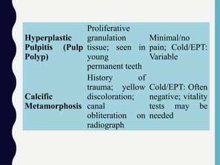 Hyperplastic
Pulpitis (Pulp
Polyp)
Proliferative
granulation
tissue; seen in
young
permanent teeth
Minimal/no
pain; Cold/EPT:
Variable
Calcific
Metamorphosis
History of
trauma; yellow
discoloration;
canal
obliteration on
radiograph
Cold/EPT: Often
negative; vitality
tests may be
needed
 