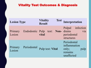 Lesion Type
Vitality Test
Result
Interpretation
Primary Endodontic
Lesion
Pulp test: Non-
vital
Pulpal infection
drains via
periodontal
structures
Primary Periodontal
Lesion
Pulp test: Vital
Periodontal
inflammation
only; pulp
remains
unaffected
Vitality Test Outcomes & Diagnosis
 