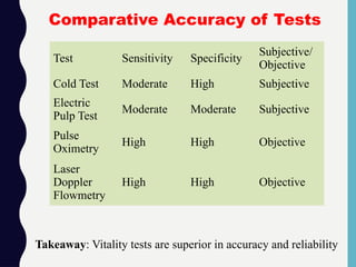 Test Sensitivity Specificity
Subjective/
Objective
Cold Test Moderate High Subjective
Electric
Pulp Test
Moderate Moderate Subjective
Pulse
Oximetry
High High Objective
Laser
Doppler
Flowmetry
High High Objective
Comparative Accuracy of Tests
Takeaway: Vitality tests are superior in accuracy and reliability
 