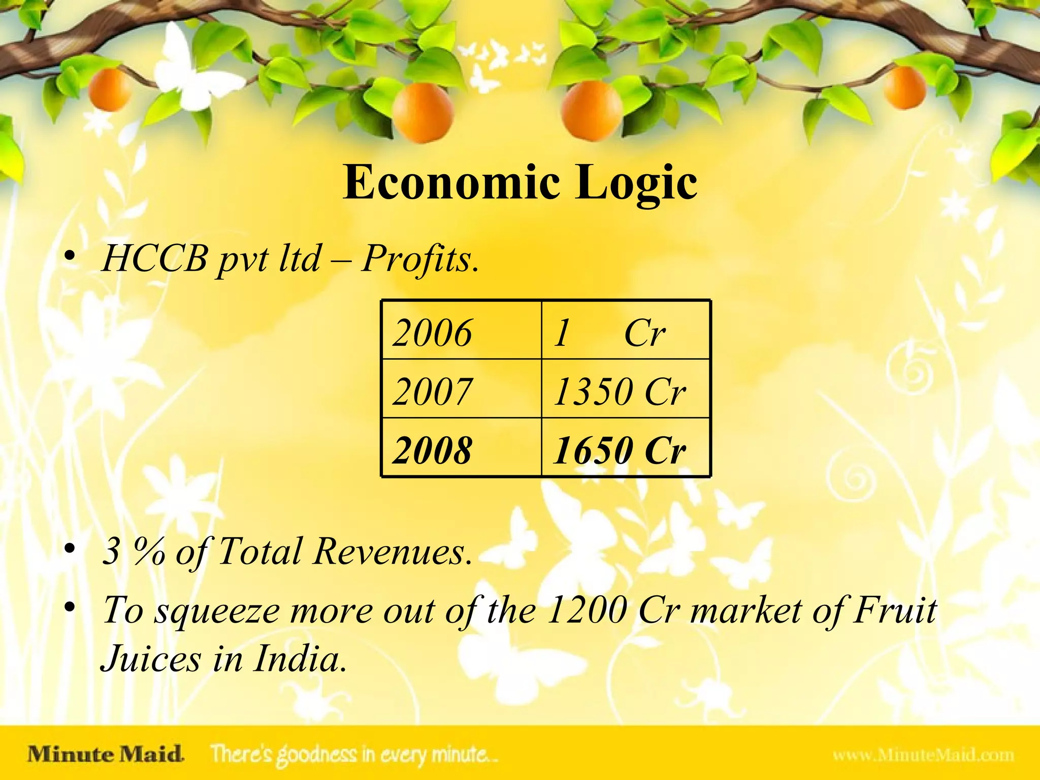 Economic Logic HCCB pvt ltd – Profits. 3 % of Total Revenues. To squeeze more out of the 1200 Cr market of Fruit Juices in India. 1350 Cr 2007 1650 Cr 2008 Cr 2006 