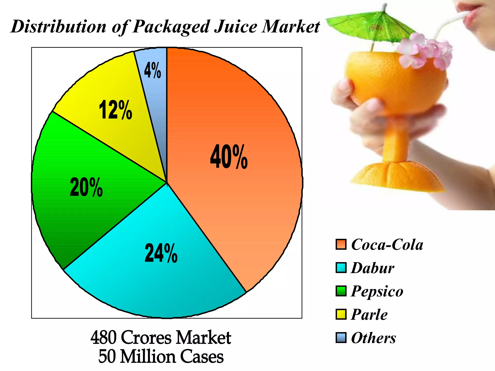 Distribution of Packaged Juice Market 480 Crores Market 50 Million Cases 40% 24% 12% 4% 20% 